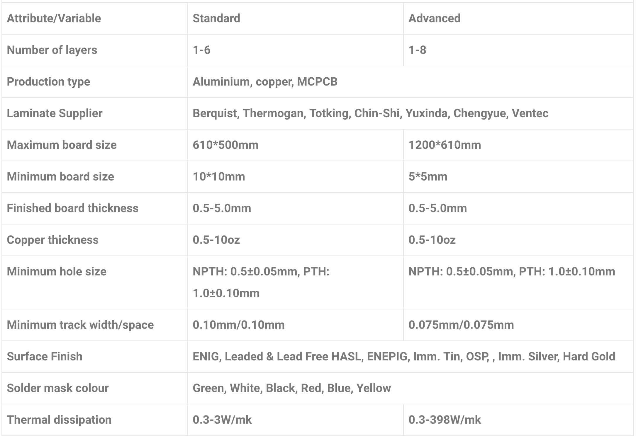 ALR | PCB Technical information